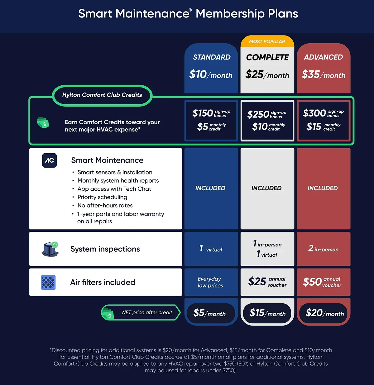 Hylton Comfort monthly subscription plans